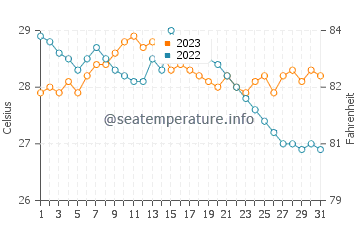 Temperatura del agua en Kaliliog en diciembre