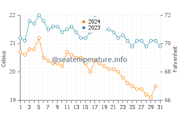 Kalkan water temp chart in December