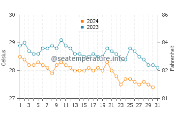 Temperatura vode u Kalmunai u prosincu
