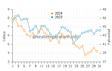 Kalmus Beach water temp chart in December