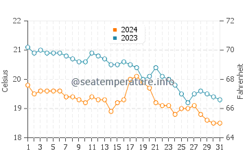 Kaloi Limenes water temp chart in December