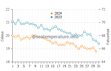 Températures de l'eau à Kalymnos en décembre