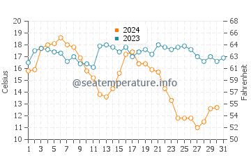 Temperatura vode u Kamaishi u prosincu