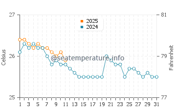 Temperatura vode u Kamaole Beach Park u prosincu