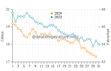 Wassertemperatur Kamares im Dezember