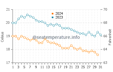 Temperatura del agua en Kamari en diciembre