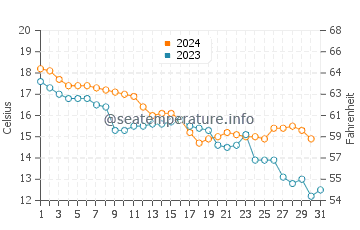 Wassertemperatur Kamenovo im Dezember
