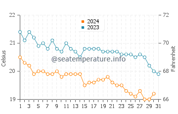 Températures de l'eau à Kamiros Skala en décembre