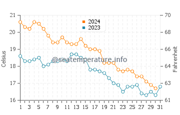 Wassertemperatur Kanagawa im Dezember