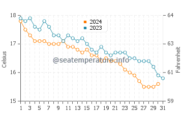 Wassertemperatur Kanapitsa im Dezember