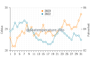 Wassertemperatur Kanlagay im Dezember