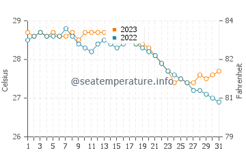Kanluran water temp chart in December