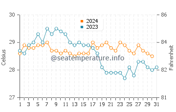 Kanyakumari water temp chart in December