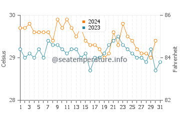 Kapalai water temp chart in December