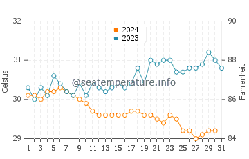 Temperatura vode u Kapasan u prosincu