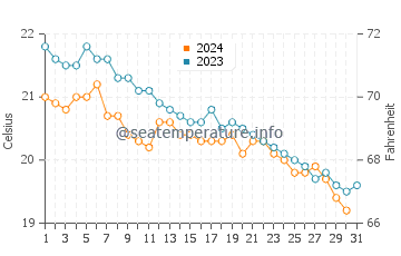 Températures de l'eau à Kapparis en décembre