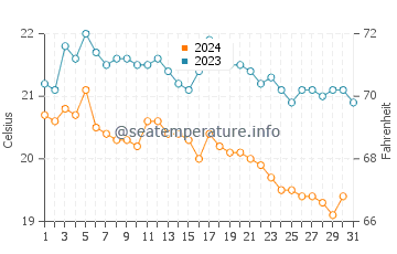 Kaputas water temp chart in December