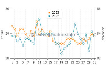 Kaputian water temp chart in December