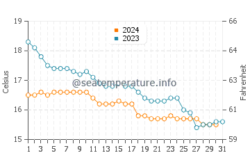 Wassertemperatur Karabağlar im Dezember