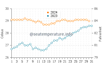 Temperatura vode u Karanganyar u prosincu
