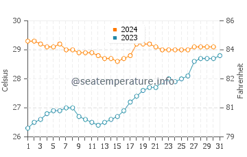 Karangbenda water temp chart in December