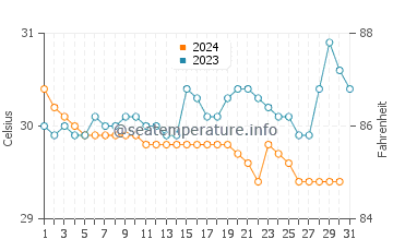 Karangdowo water temp chart in December
