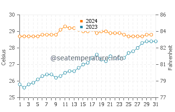 Karangsari water temp chart in December