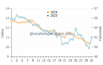 Karasu water temp chart in December
