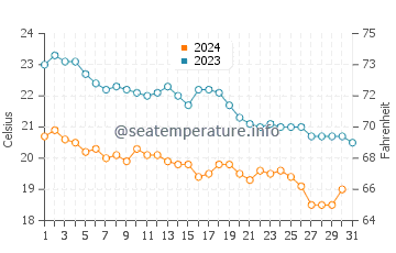 Temperature dell'acqua a Karatas a dicembre