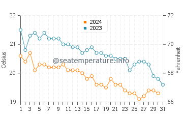 Températures de l'eau à Kardamaina en décembre