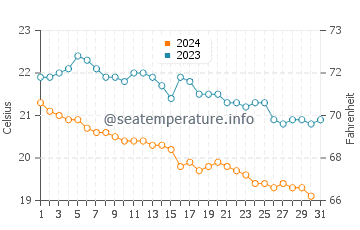 Kargicak water temp chart in December