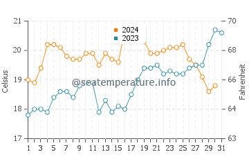 Temperatura vode u Karikari Peninsula u prosincu