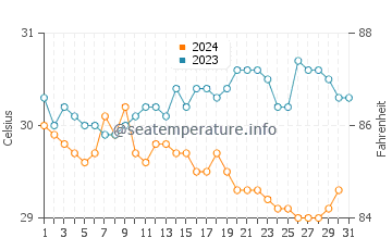 Temperatura vode u Karimunjawa u prosincu