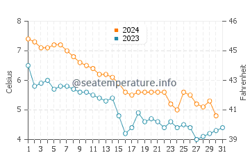 Wassertemperatur Karlsborg im Dezember