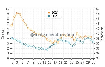 Wassertemperatur Karlshagen im Dezember