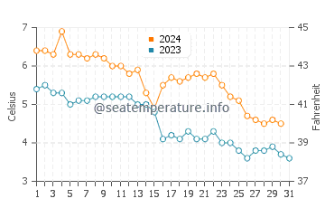 Wassertemperatur Karlshamn im Dezember