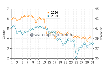 Temperature dell'acqua a Karlskrona a dicembre