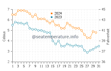 Wassertemperatur Karlstad im Dezember