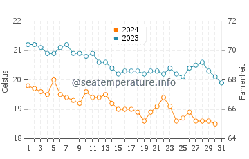 Températures de l'eau à Kárpathos en décembre