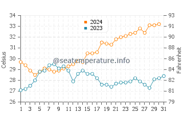 Karratha water temp chart in December