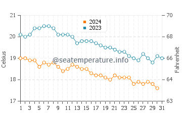 Températures de l'eau à Karterádos en décembre