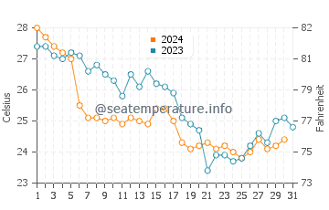 Temperatura del agua en Kartong en diciembre
