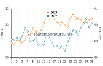Karumba water temp chart in December