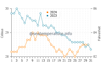 Temperatura vode u Karwar u prosincu