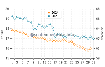Temperature dell'acqua a Karystos a dicembre