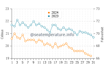 Kas water temp chart in December