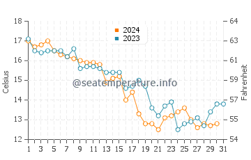 Temperatura vode u Kasaoka u prosincu