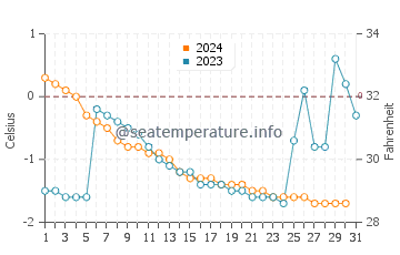 Kashechewan water temp chart in December