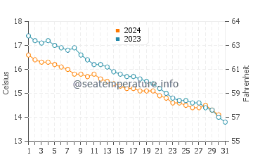 Températures de l'eau à Kashiwazaki en décembre