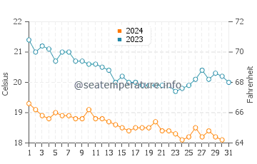 Températures de l'eau à Kasos en décembre